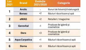 BrandRO 2021: Top 50 cele mai puternice branduri românești